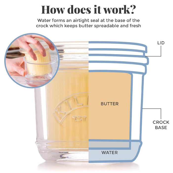 Diagram showing how a butter container works with labeled parts and text explaining the mechanism.