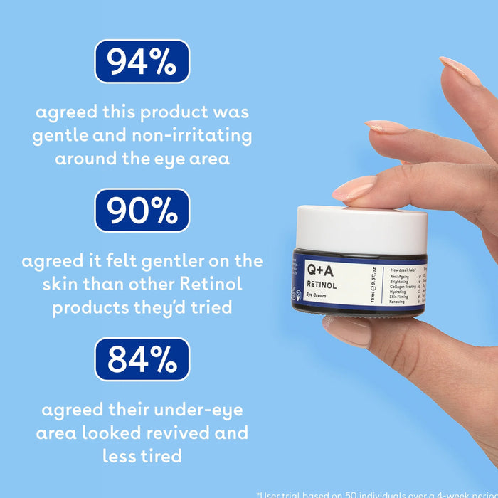 Hand holding a jar of Q+A Retinol Eye Cream with positive user feedback on a blue background